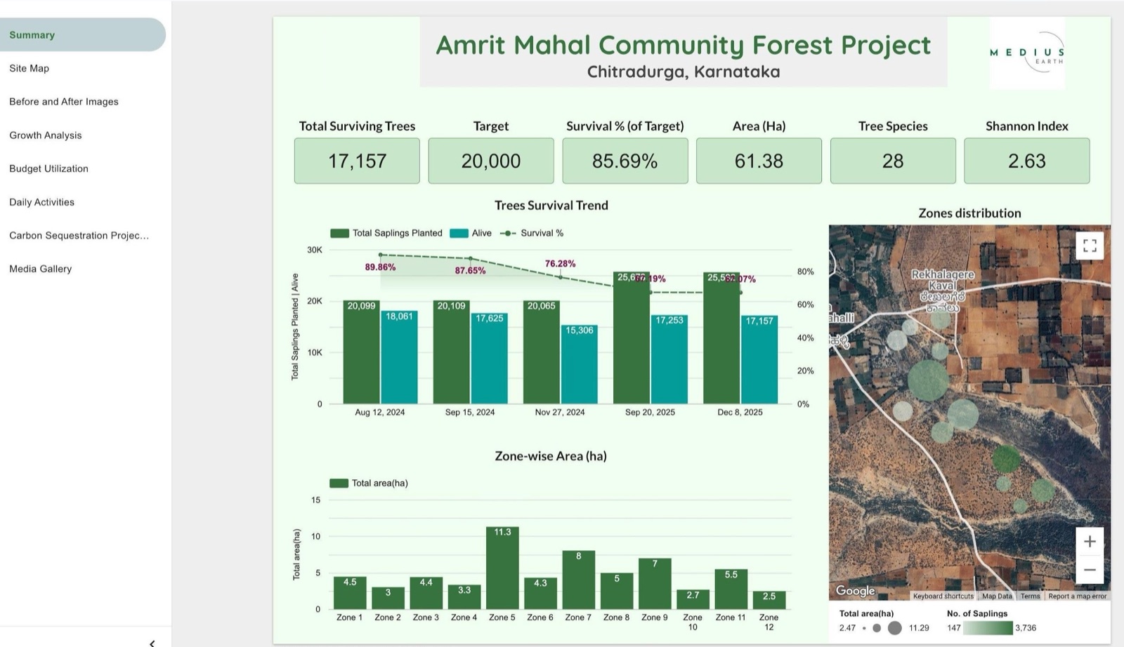 Live Project Dashboard